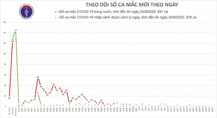 Covid-19: pas de cas de contamination locale - ảnh 1