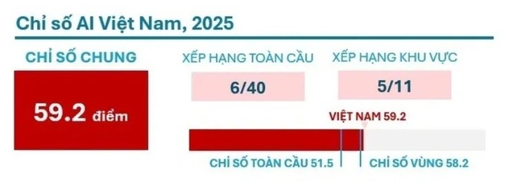 Le Vietnam figure parmi les premiers pays de l'indice mondial de l’IA - ảnh 1