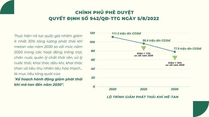 Việt Nam cam kết giảm ít nhất 30% tổng lượng phát thải khí mê-tan vào năm 2030 - ảnh 3