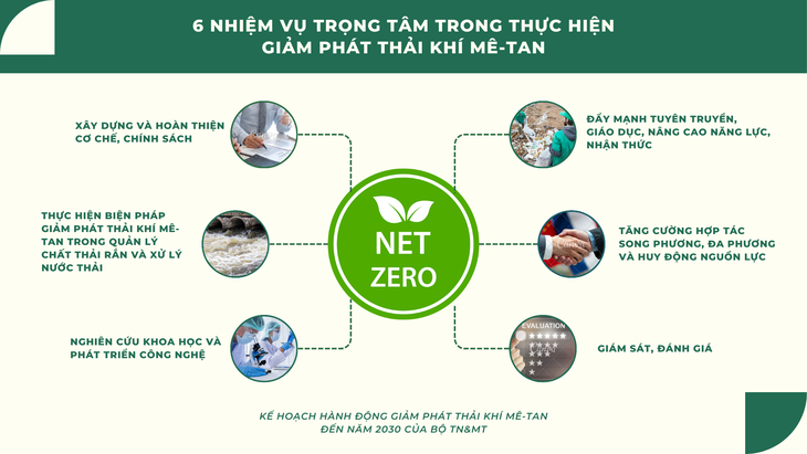 Việt Nam cam kết giảm ít nhất 30% tổng lượng phát thải khí mê-tan vào năm 2030 - ảnh 6