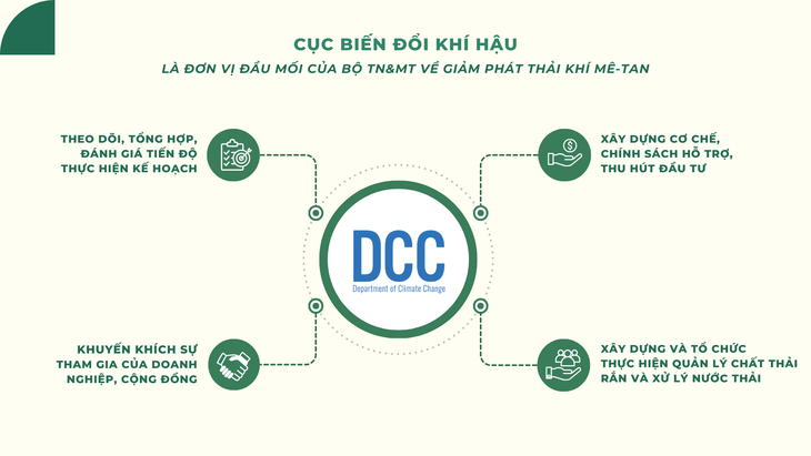 Việt Nam cam kết giảm ít nhất 30% tổng lượng phát thải khí mê-tan vào năm 2030 - ảnh 7