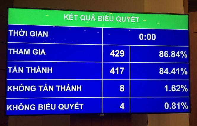 Quốc hội biểu quyết thông qua Luật đấu giá tài sản - ảnh 1