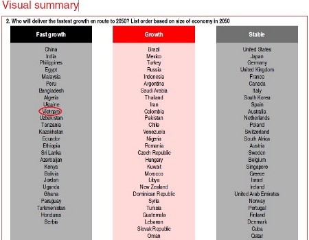 Vietnam adalah salah satu diantara 10 negara yang mencapai laju pertumbuhan  jangka panjang yang paling baik - ảnh 1