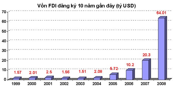 Pengucuran modal FDI akan mencapai kira-kira USD 10 miliar - ảnh 1