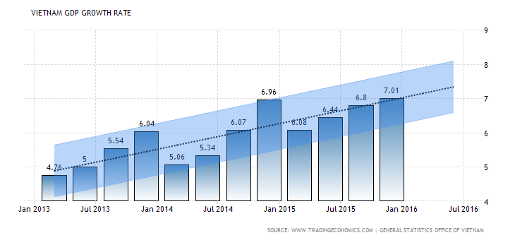 Pertumbuhan GDP Vietnam tahun 2016 diperkirakan mencapai 6,7- 6,8 persen - ảnh 1