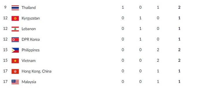 ASIAD 2018: Вьетнам занимает 13-е место в общекомандном зачёте - ảnh 2