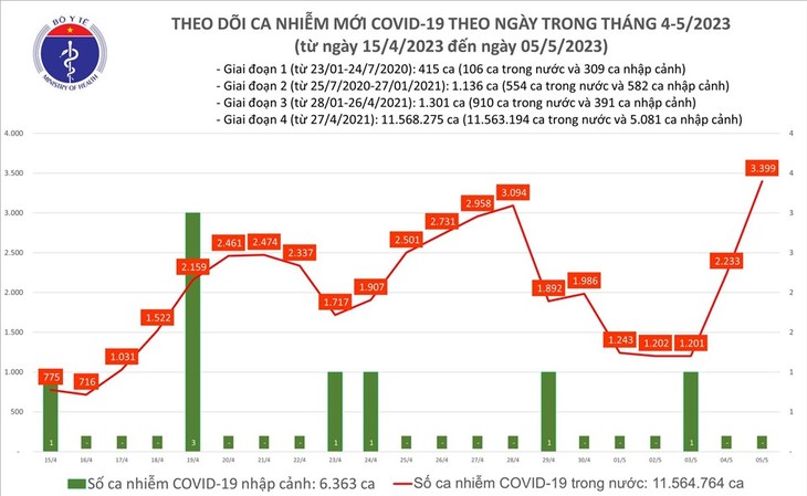 Covid-19: 3.399 nouveaux cas ce vendredi 5 mai - ảnh 1