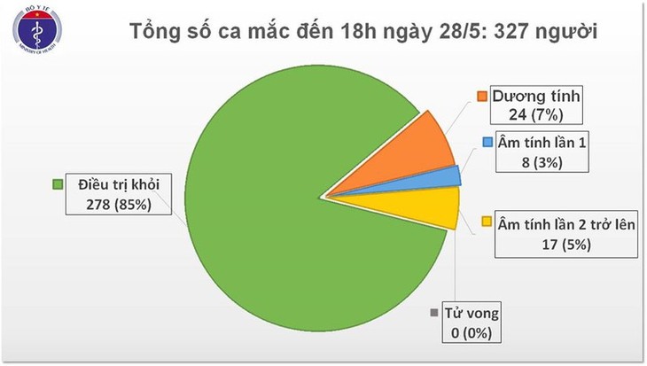 42 ngày Việt Nam không có ca mắc Covid-19 mới trong cộng đồng - ảnh 1