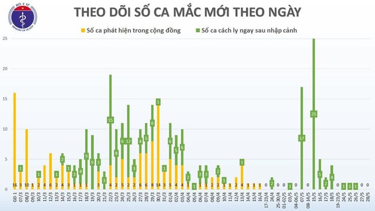 42 ngày Việt Nam không có ca mắc Covid-19 mới trong cộng đồng - ảnh 2