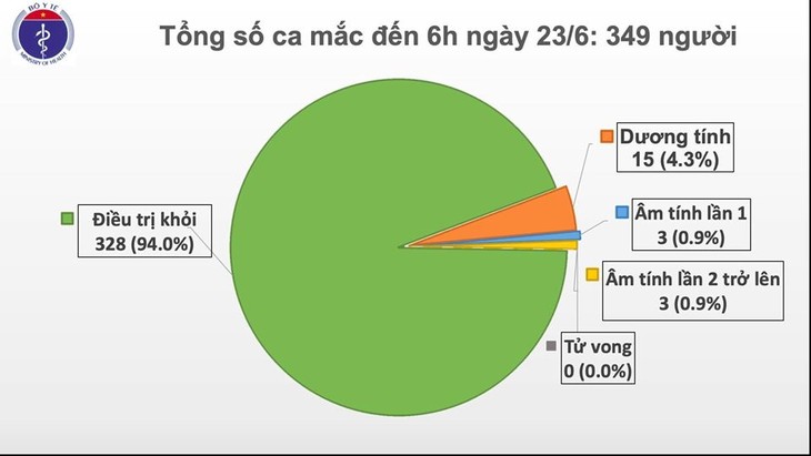 Việt Nam chỉ còn 15 người dương tính nCoV - ảnh 1