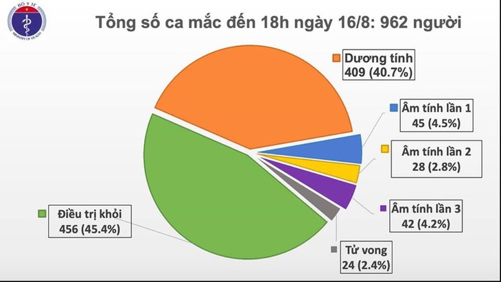 Chiều 16/8, Việt Nam có thêm 11 người mắc Covid 19 - ảnh 1