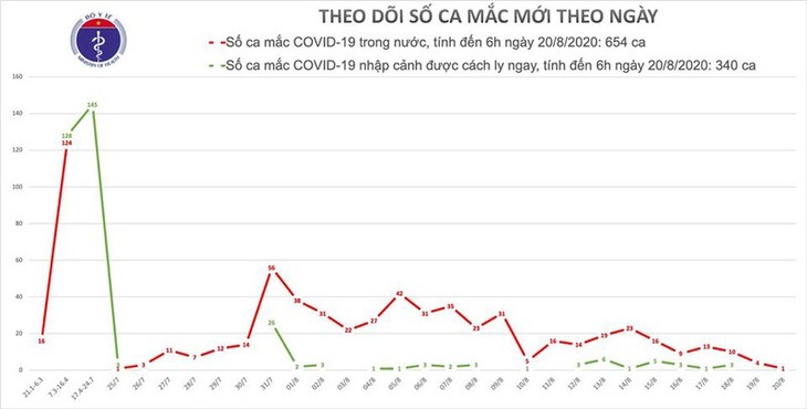 Việt Nam ghi nhận thêm 1 bệnh nhân Covid-19 - ảnh 1