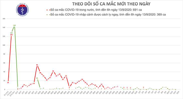 Sáng 13/09, Việt Nam không có ca mắc COVID-19 mới - ảnh 1