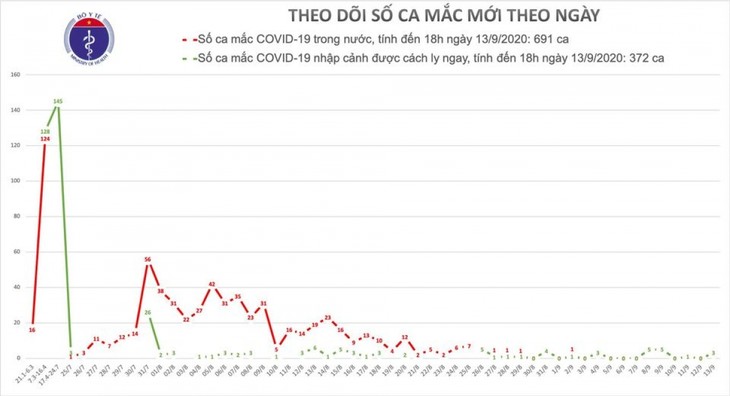 Thêm 3 ca mắc mới COVID-19 là người nhập cảnh, Việt Nam có 1.063 bệnh nhân - ảnh 1