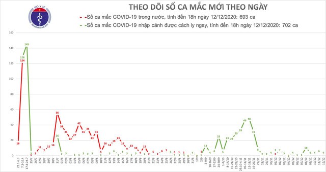 Việt Nam ghi nhận 4 người nhập cảnh mắc COVID-19 - ảnh 1