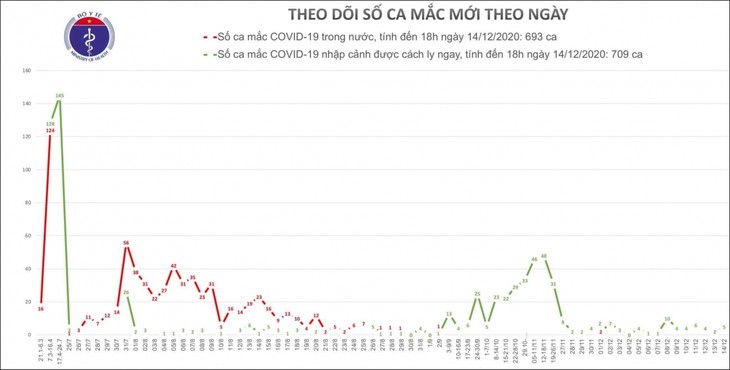 Ngày 14/12, Việt Nam có thêm 5 ca nhập cảnh mắc Covid-19 - ảnh 1