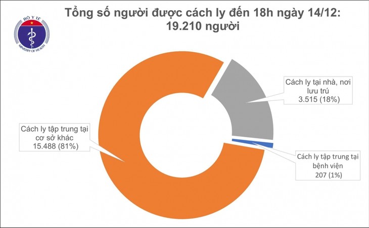 Ngày 14/12, Việt Nam có thêm 5 ca nhập cảnh mắc Covid-19 - ảnh 2