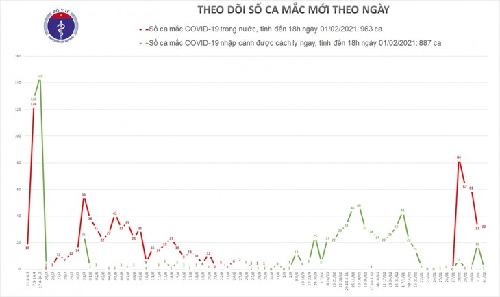 Việt Nam ghi nhận thêm 31 người mắc COVID-19, trong đó có 30 trường hợp ở cộng đồng - ảnh 1