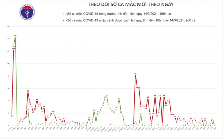 Chiều 14/3, Việt Nam có 1 ca nhập cảnh mắc COVID-19 - ảnh 1