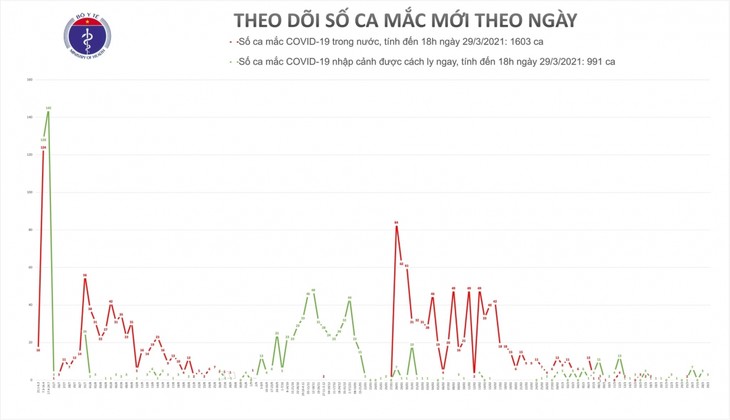 Việt Nam ghi nhận 3 ca mắc COVID-19 được cách ly ngay khi nhập cảnh - ảnh 1