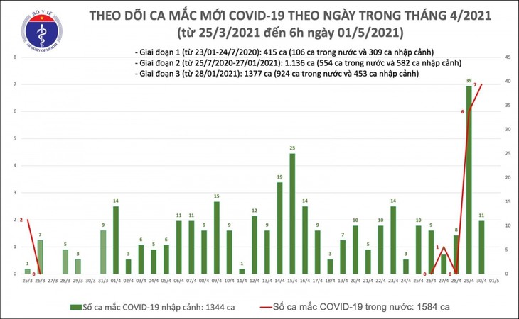 Chiều 1/5, Việt Nam có thêm 3 ca mắc cộng đồng ở Hà Nam, 11 ca nhập cảnh - ảnh 1