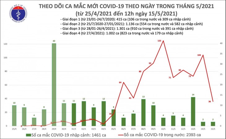 Trưa 15/5, ghi nhận 16 ca mắc mới COVID-19 trong các khu vực đã cách ly - ảnh 1