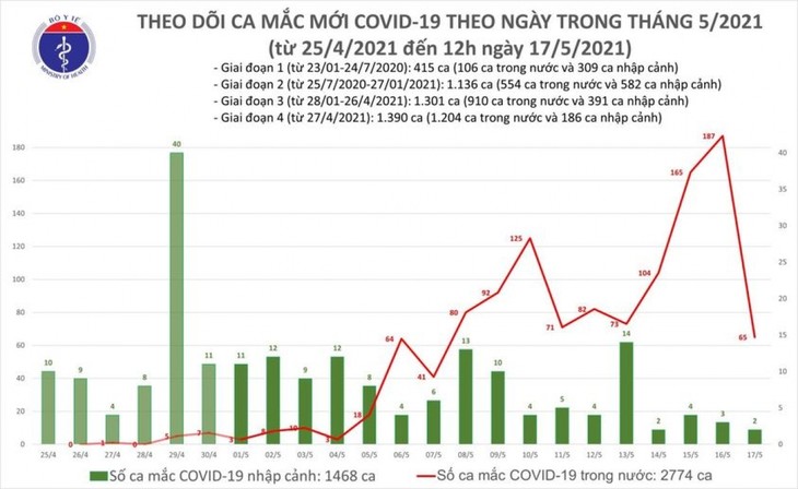 Trưa 17/5, ghi nhận 28 ca mắc mới COVID-19 trong khu cách ly và 2 ca nhập cảnh - ảnh 1