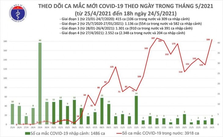 Chiều 24/5, Việt Nam có thêm 96 ca mắc COVID-19 mới, Hà Nội 13 ca - ảnh 1