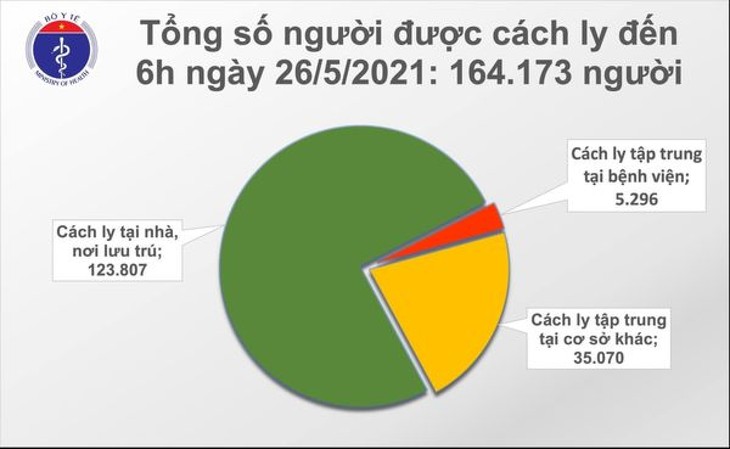 Sáng 26/5, phát hiện 80 ca mắc COVID-19 trong nước, riêng Bắc Giang có 55 ca - ảnh 2