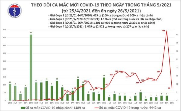 Sáng 26/5, phát hiện 80 ca mắc COVID-19 trong nước, riêng Bắc Giang có 55 ca - ảnh 1