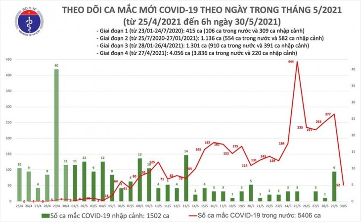 Sáng 30/5, Việt Nam có 52 ca mắc COVID-19 mới trong đó Bắc Giang 35 ca - ảnh 1