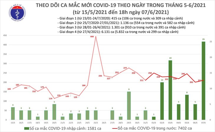 Tối 7/6: Thêm 100 ca mắc COVID-19, có 75 ca trong nước - ảnh 1