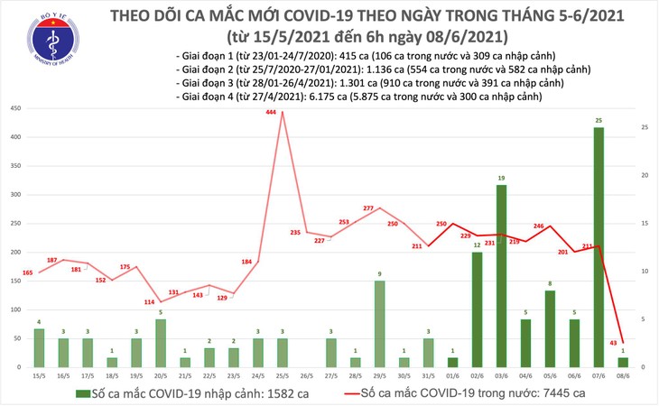 Sáng 8/6: Thêm 43 ca mắc COVID-19 trong nước, Việt Nam có 9.027 bệnh nhân - ảnh 1