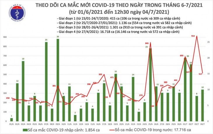 6 giờ qua, TP.HCM có 213 trong tổng số 260 ca mắc COVID-19 mới - ảnh 1