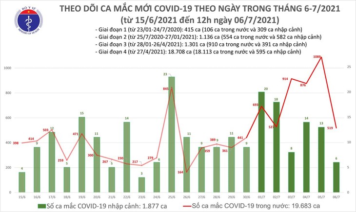 Trưa 6/7: Thêm 248 ca mắc COVID-19, riêng TP Hồ Chí Minh 209 ca - ảnh 1