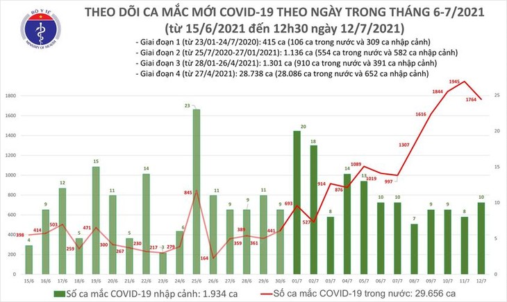 Trưa 12/7: Thêm 1.112 ca mắc COVID-19, riêng TP Hồ Chí Minh 879 ca - ảnh 1