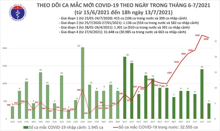 Tối 13/7: Thêm 852 ca mắc COVID-19, nâng tổng số mắc trong ngày lên 2.301 ca - ảnh 1