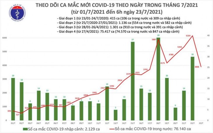 Sáng 23/7, cả nước có thêm 3.898 ca mắc COVID-19 mới - ảnh 1