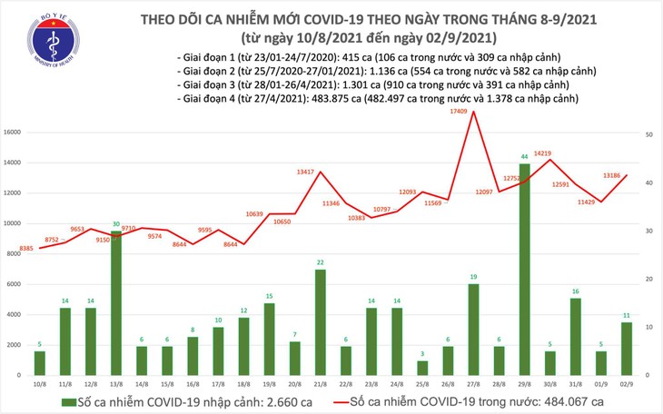 Ngày 2/9: Thêm 13.197 ca mắc COVID-19 - ảnh 1