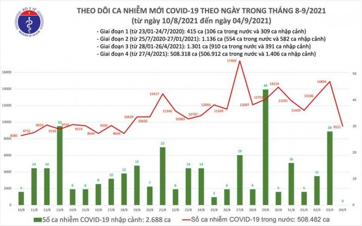 Giảm hơn 5.000 ca, cả nước có 9.521 ca mắc COVID-19 trong ngày 4/9 - ảnh 1