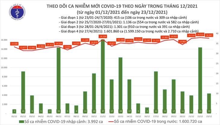 Ngày 23/12: Có 16.377 ca COVID-19 - ảnh 1