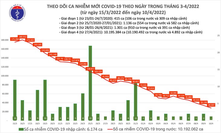 Ngày 10/4: Số mắc mới COVID-19 thấp nhất trong gần 2 tháng nay, còn 28.307 ca - ảnh 1