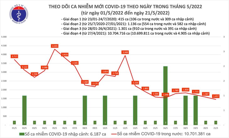 Ngày 21/5, Việt Nam không có F0 tử vong - ảnh 1