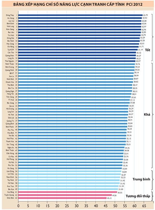 จังหวัด Đồng Tháp แชมป์ PCI ปี 2012 เป็นครั้งแรก  - ảnh 1