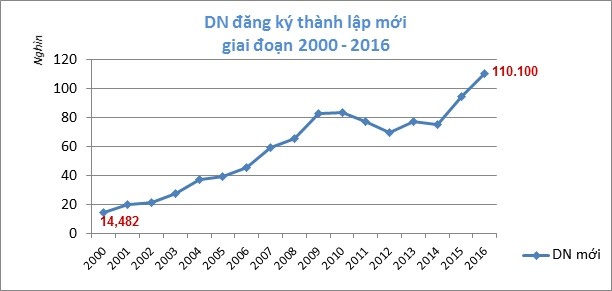 เวียดนามมีสถานประกอบการใหม่กว่า 1 แสนแห่งในปี 2016 - ảnh 1