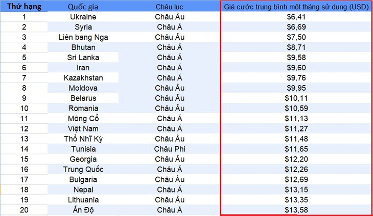 เวียดนามติดกลุ่มประเทศที่มีค่าอินเตอร์เน็ตถูกที่สุดในโลก - ảnh 1